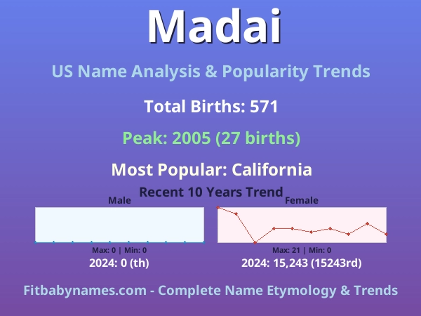 Infographic: Madai name meaning, origin, and popularity trends in the United States (US baby name analysis chart)