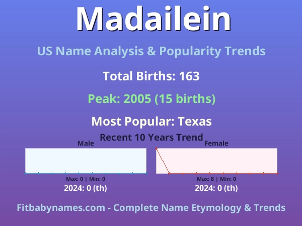 Infographic: Madailein name meaning, origin, and popularity trends in the United States (US baby name analysis chart)