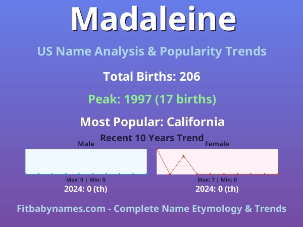 Infographic: Madaleine name meaning, origin, and popularity trends in the United States (US baby name analysis chart)