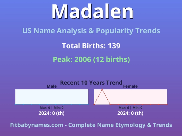 Infographic: Madalen name meaning, origin, and popularity trends in the United States (US baby name analysis chart)