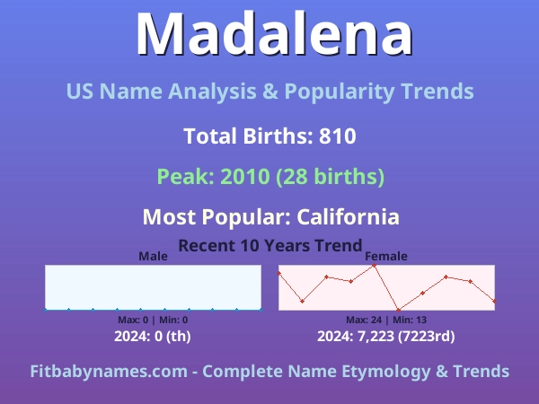 Infographic: Madalena name meaning, origin, and popularity trends in the United States (US baby name analysis chart)