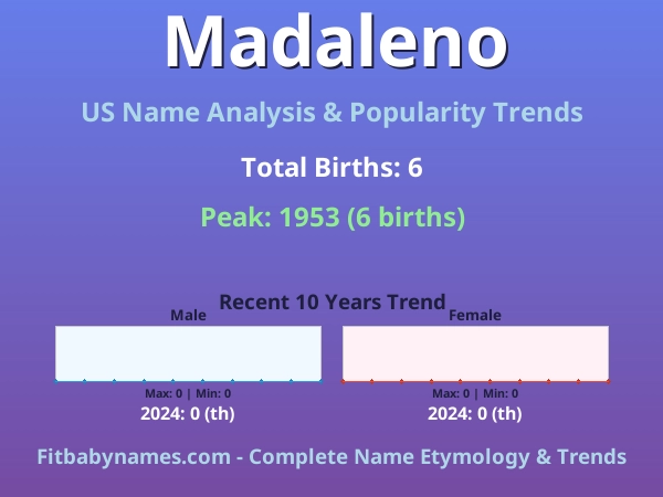 Infographic: Madaleno name meaning, origin, and popularity trends in the United States (US baby name analysis chart)