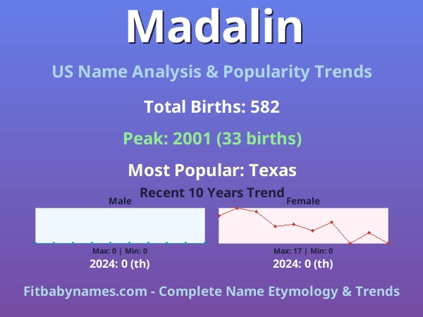 Infographic: Madalin name meaning, origin, and popularity trends in the United States (US baby name analysis chart)