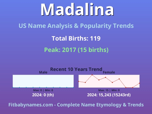 Infographic: Madalina name meaning, origin, and popularity trends in the United States (US baby name analysis chart)