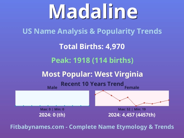 Infographic: Madaline name meaning, origin, and popularity trends in the United States (US baby name analysis chart)