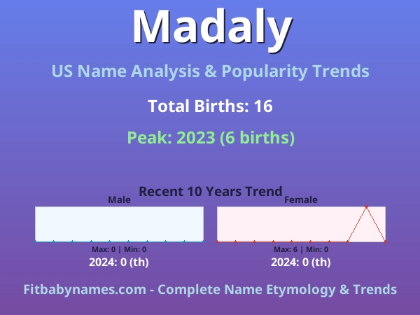 Infographic: Madaly name meaning, origin, and popularity trends in the United States (US baby name analysis chart)