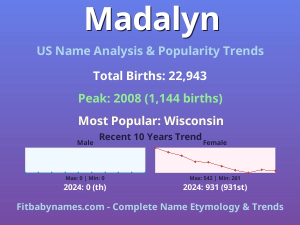 Infographic: Madalyn name meaning, origin, and popularity trends in the United States (US baby name analysis chart)