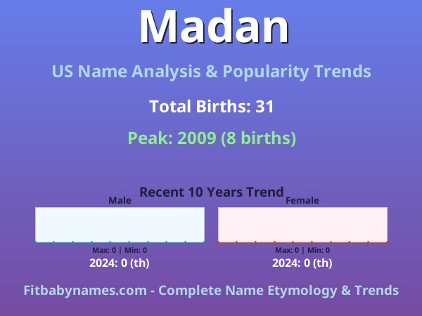 Infographic: Madan name meaning, origin, and popularity trends in the United States (US baby name analysis chart)