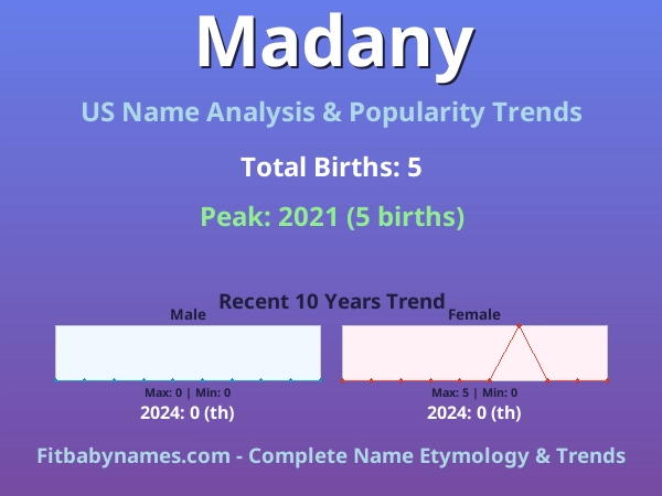 Infographic: Madany name meaning, origin, and popularity trends in the United States (US baby name analysis chart)