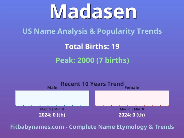 Infographic: Madasen name meaning, origin, and popularity trends in the United States (US baby name analysis chart)
