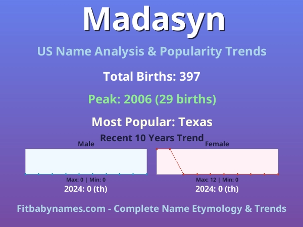 Infographic: Madasyn name meaning, origin, and popularity trends in the United States (US baby name analysis chart)