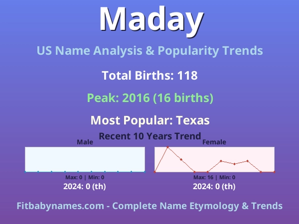 Infographic: Maday name meaning, origin, and popularity trends in the United States (US baby name analysis chart)