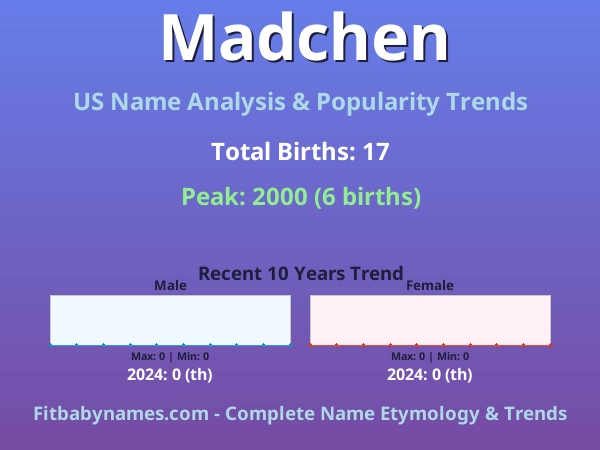 Infographic: Madchen name meaning, origin, and popularity trends in the United States (US baby name analysis chart)