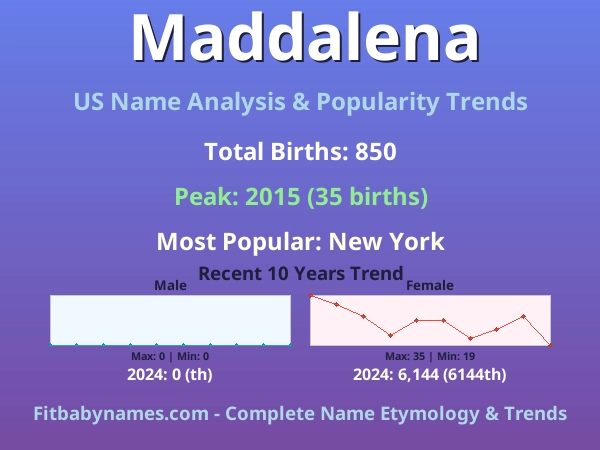 Infographic: Maddalena name meaning, origin, and popularity trends in the United States (US baby name analysis chart)