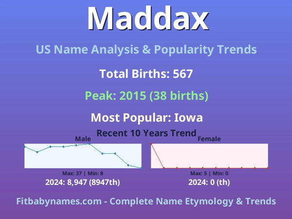 Infographic: Maddax name meaning, origin, and popularity trends in the United States (US baby name analysis chart)