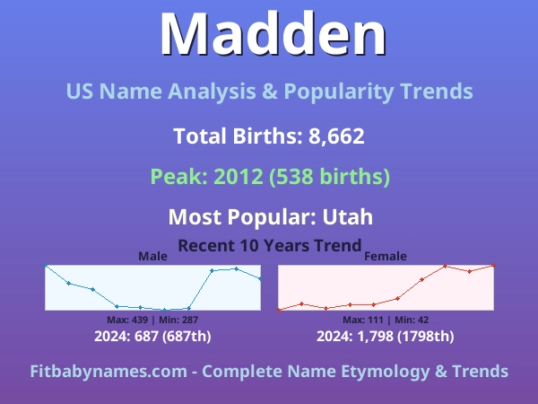 Infographic: Madden name meaning, origin, and popularity trends in the United States (US baby name analysis chart)