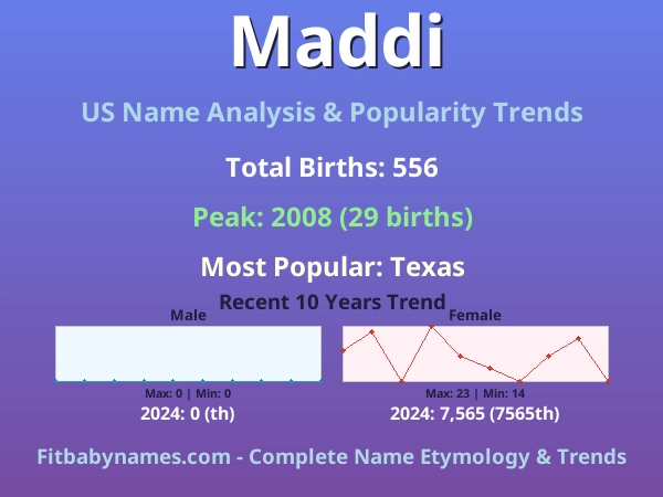 Infographic: Maddi name meaning, origin, and popularity trends in the United States (US baby name analysis chart)
