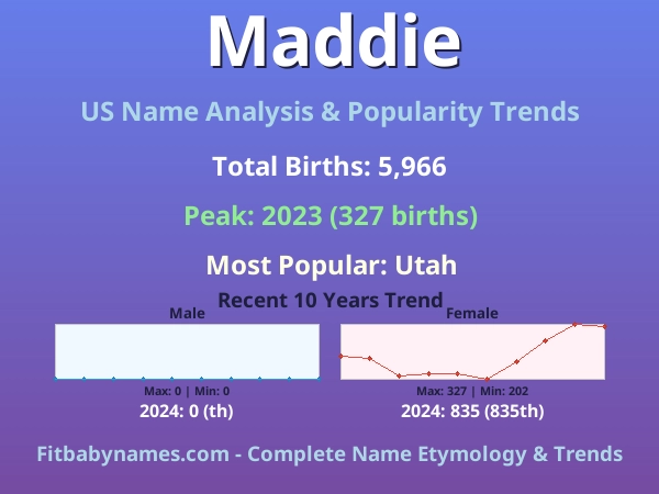 Infographic: Maddie name meaning, origin, and popularity trends in the United States (US baby name analysis chart)