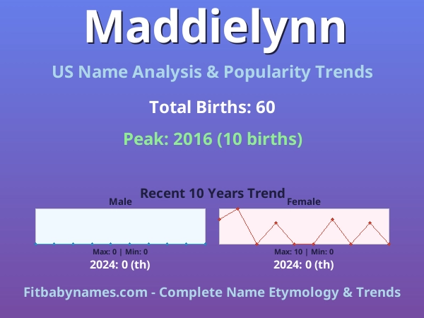 Infographic: Maddielynn name meaning, origin, and popularity trends in the United States (US baby name analysis chart)
