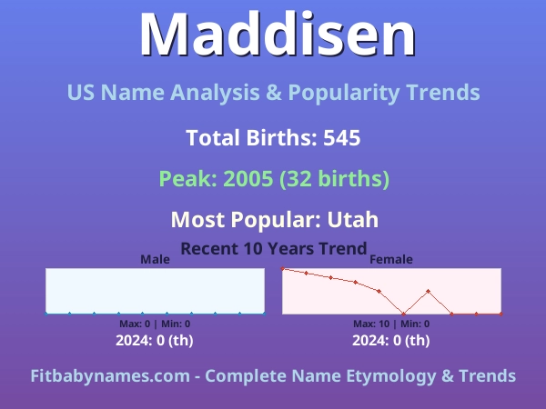 Infographic: Maddisen name meaning, origin, and popularity trends in the United States (US baby name analysis chart)