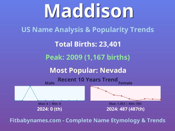 Infographic: Maddison name meaning, origin, and popularity trends in the United States (US baby name analysis chart)