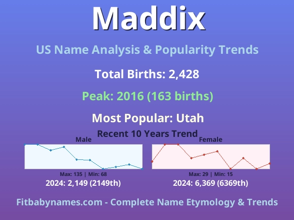 Infographic: Maddix name meaning, origin, and popularity trends in the United States (US baby name analysis chart)