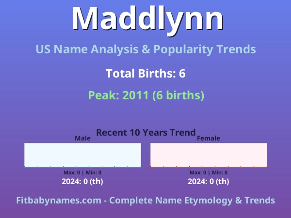 Infographic: Maddlynn name meaning, origin, and popularity trends in the United States (US baby name analysis chart)
