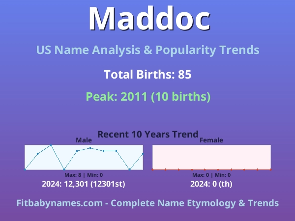 Infographic: Maddoc name meaning, origin, and popularity trends in the United States (US baby name analysis chart)