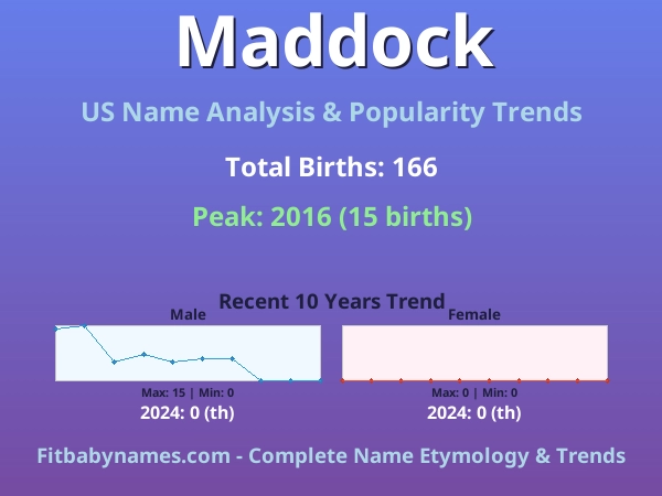 Infographic: Maddock name meaning, origin, and popularity trends in the United States (US baby name analysis chart)