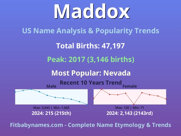Infographic: Maddox name meaning, origin, and popularity trends in the United States (US baby name analysis chart)