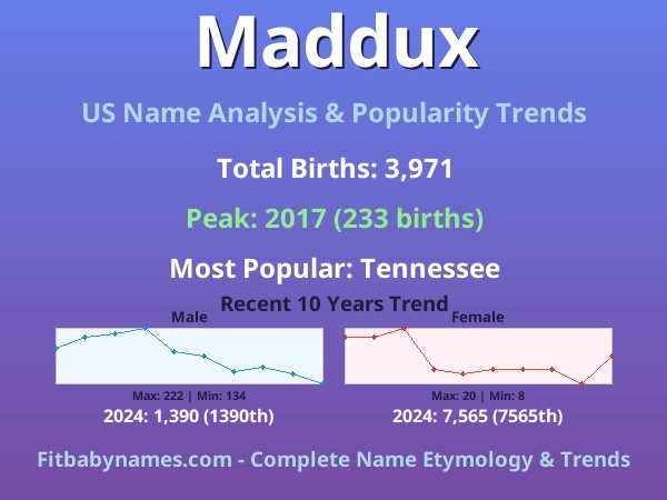 Infographic: Maddux name meaning, origin, and popularity trends in the United States (US baby name analysis chart)