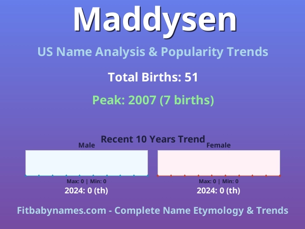 Infographic: Maddysen name meaning, origin, and popularity trends in the United States (US baby name analysis chart)