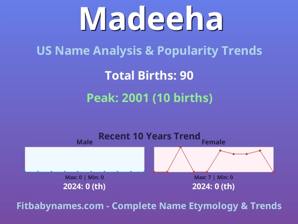 Infographic: Madeeha name meaning, origin, and popularity trends in the United States (US baby name analysis chart)