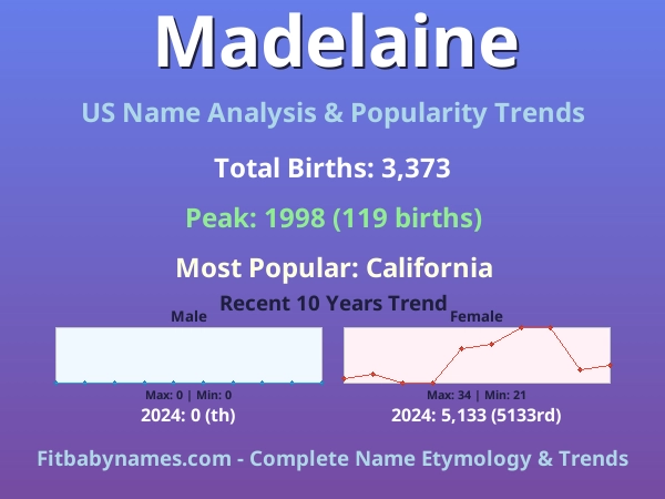 Infographic: Madelaine name meaning, origin, and popularity trends in the United States (US baby name analysis chart)