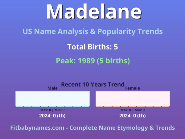 Infographic: Madelane name meaning, origin, and popularity trends in the United States (US baby name analysis chart)