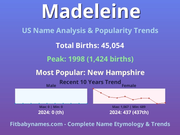 Infographic: Madeleine name meaning, origin, and popularity trends in the United States (US baby name analysis chart)