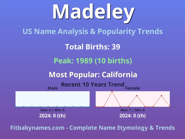 Infographic: Madeley name meaning, origin, and popularity trends in the United States (US baby name analysis chart)
