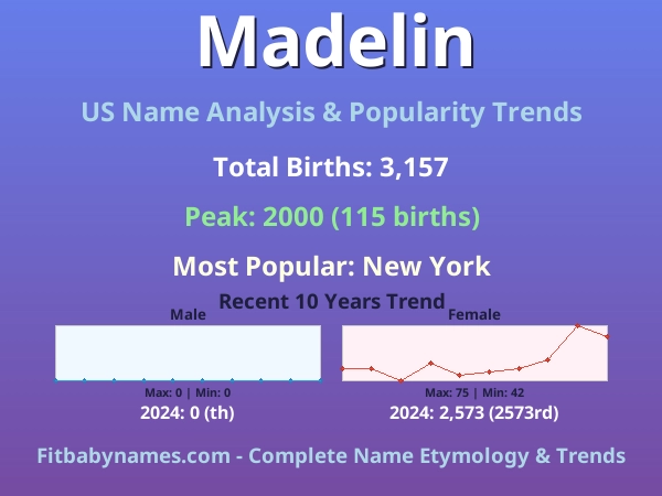 Infographic: Madelin name meaning, origin, and popularity trends in the United States (US baby name analysis chart)
