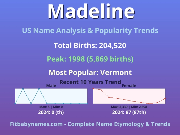 Infographic: Madeline name meaning, origin, and popularity trends in the United States (US baby name analysis chart)