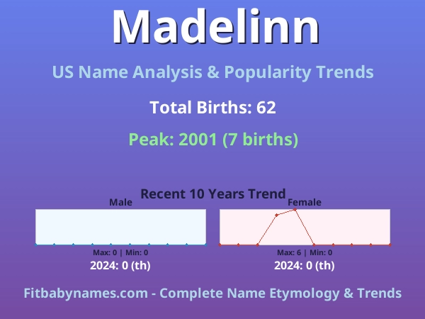 Infographic: Madelinn name meaning, origin, and popularity trends in the United States (US baby name analysis chart)