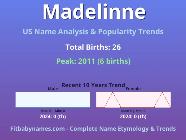 Infographic: Madelinne name meaning, origin, and popularity trends in the United States (US baby name analysis chart)