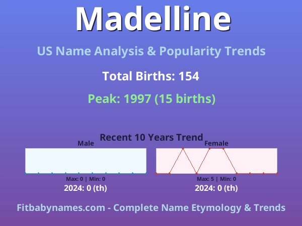 Infographic: Madelline name meaning, origin, and popularity trends in the United States (US baby name analysis chart)