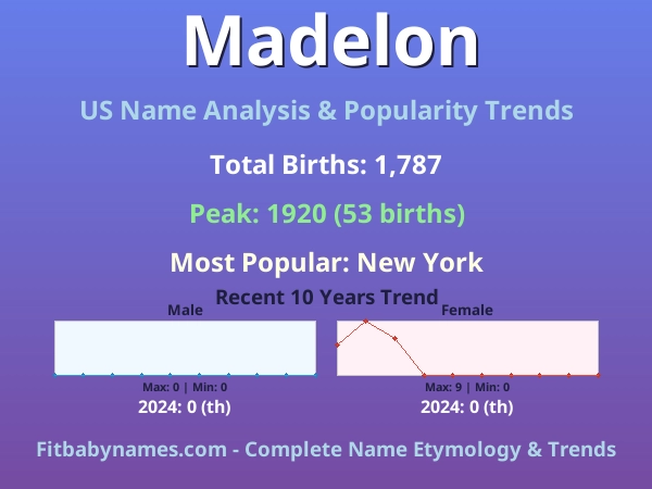 Infographic: Madelon name meaning, origin, and popularity trends in the United States (US baby name analysis chart)