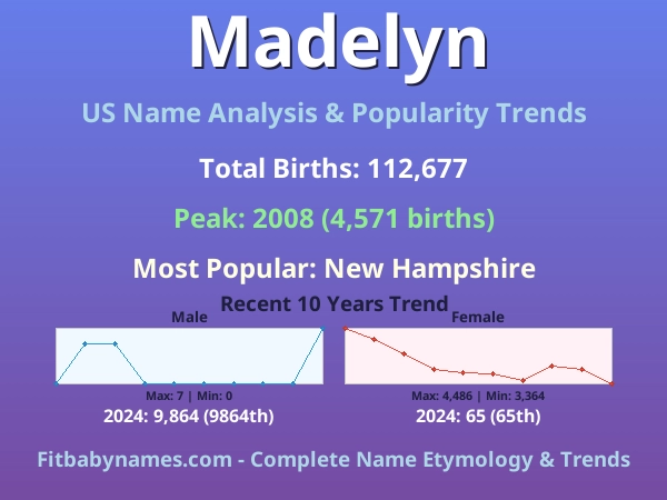 Infographic: Madelyn name meaning, origin, and popularity trends in the United States (US baby name analysis chart)