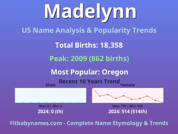 Infographic: Madelynn name meaning, origin, and popularity trends in the United States (US baby name analysis chart)