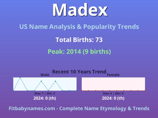 Infographic: Madex name meaning, origin, and popularity trends in the United States (US baby name analysis chart)