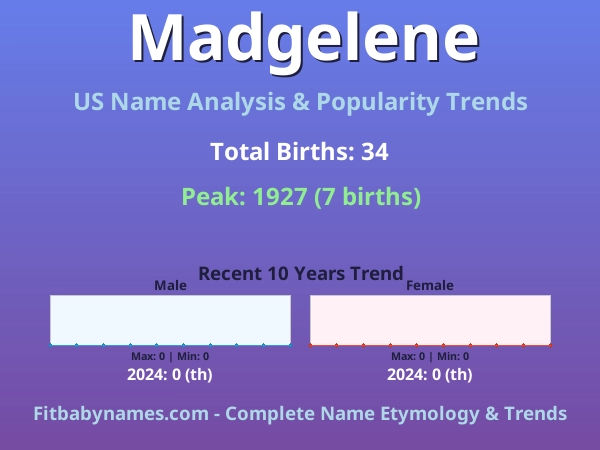 Infographic: Madgelene name meaning, origin, and popularity trends in the United States (US baby name analysis chart)