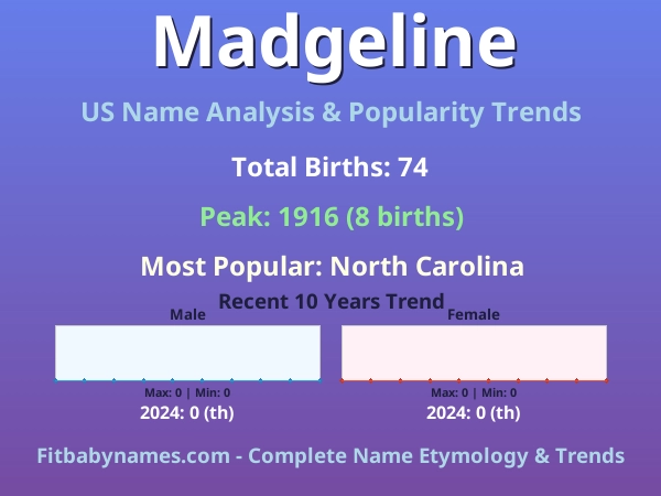 Infographic: Madgeline name meaning, origin, and popularity trends in the United States (US baby name analysis chart)