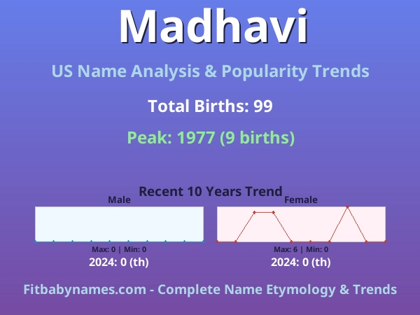 Infographic: Madhavi name meaning, origin, and popularity trends in the United States (US baby name analysis chart)