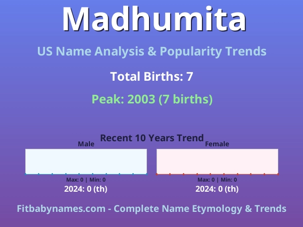 Infographic: Madhumita name meaning, origin, and popularity trends in the United States (US baby name analysis chart)